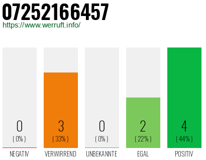 Rufnummer 07252166457 Telefonnummer 07252166457