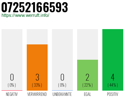 Rufnummer 07252166593 Telefonnummer 07252166593