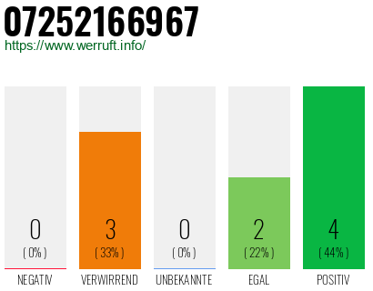 Rufnummer 07252166967 Telefonnummer 07252166967