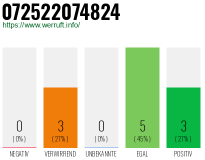 Rufnummer 072522074824 Telefonnummer 072522074824