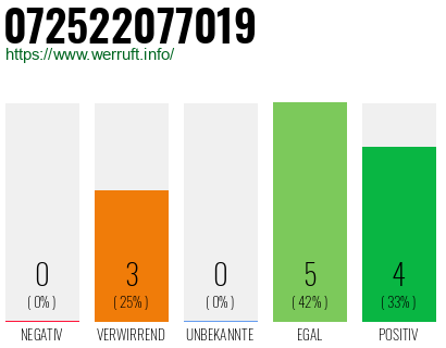 Rufnummer 072522077019 Telefonnummer 072522077019