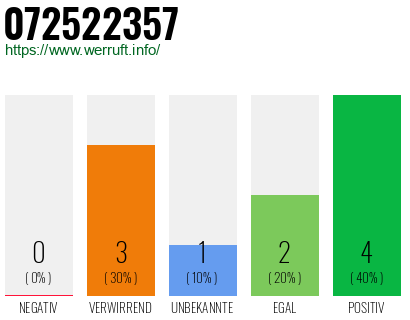 Rufnummer 072522357 Telefonnummer 072522357