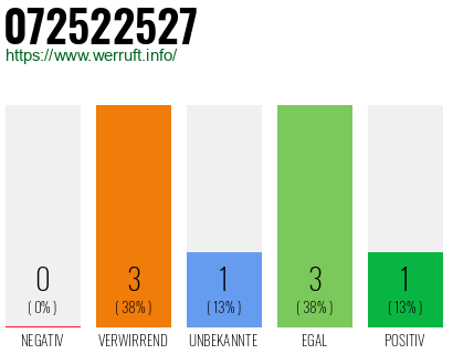 Rufnummer 072522527 Telefonnummer 072522527
