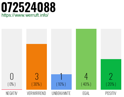 Rufnummer 072524088 Telefonnummer 072524088