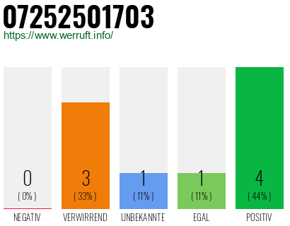 Rufnummer 07252501703 Telefonnummer 07252501703