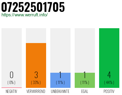 Rufnummer 07252501705 Telefonnummer 07252501705