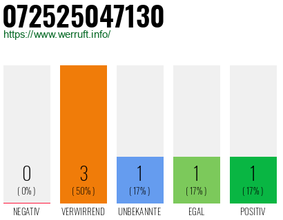 Rufnummer 072525047130 Telefonnummer 072525047130