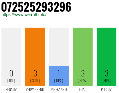 Rufnummer 072525293296 Telefonnummer 072525293296