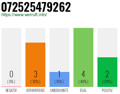 Rufnummer 072525479262 Telefonnummer 072525479262