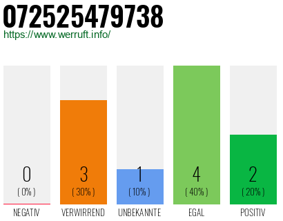 Rufnummer 072525479738 Telefonnummer 072525479738