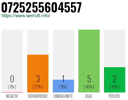 Rufnummer 0725255604557 Telefonnummer 0725255604557