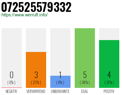 Rufnummer 072525579332 Telefonnummer 072525579332