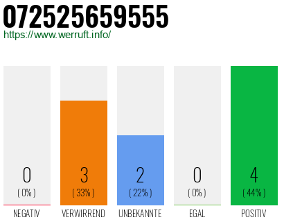 Rufnummer 072525659555 Telefonnummer 072525659555