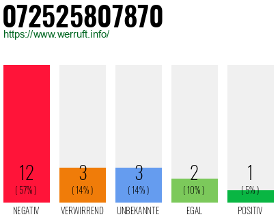 Rufnummer 072525807870 Telefonnummer 072525807870