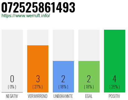 Rufnummer 072525861493 Telefonnummer 072525861493