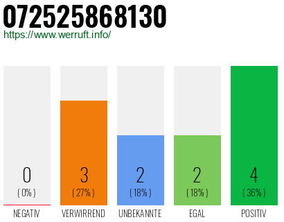 Rufnummer 072525868130 Telefonnummer 072525868130