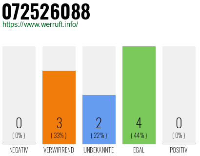 Rufnummer 072526088 Telefonnummer 072526088