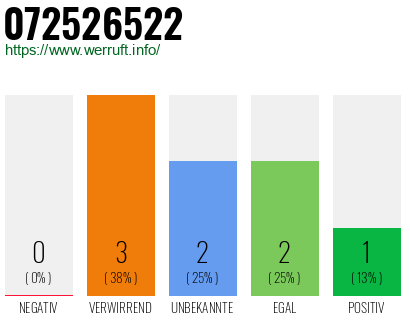 Rufnummer 072526522 Telefonnummer 072526522