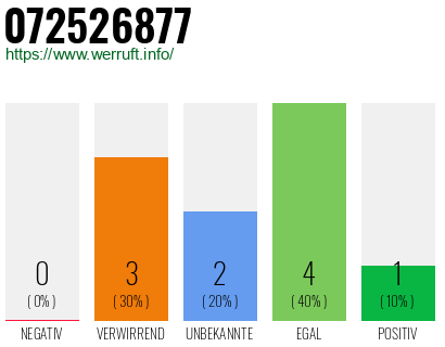 Rufnummer 072526877 Telefonnummer 072526877