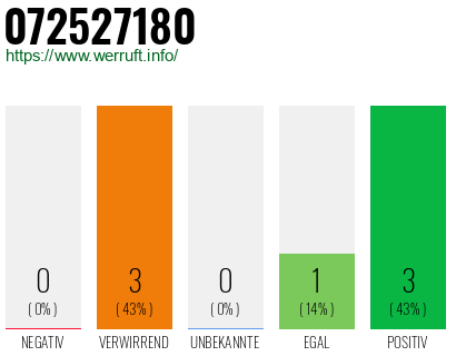 Rufnummer 072527180 Telefonnummer 072527180