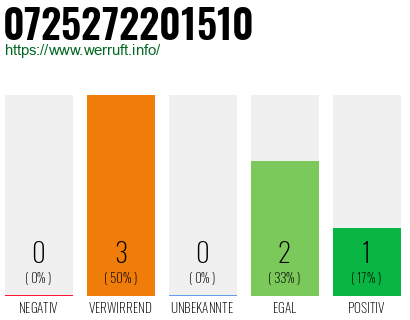 Rufnummer 0725272201510 Telefonnummer 0725272201510