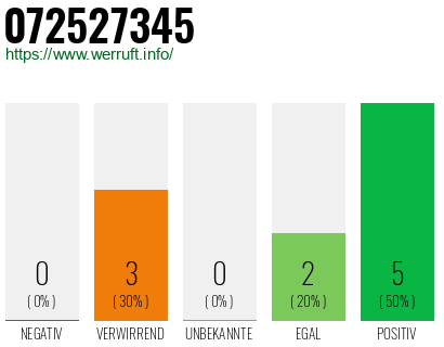 Rufnummer 072527345 Telefonnummer 072527345