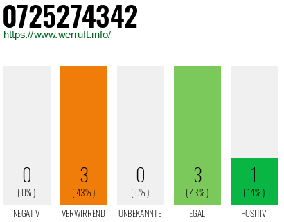 Rufnummer 0725274342 Telefonnummer 0725274342
