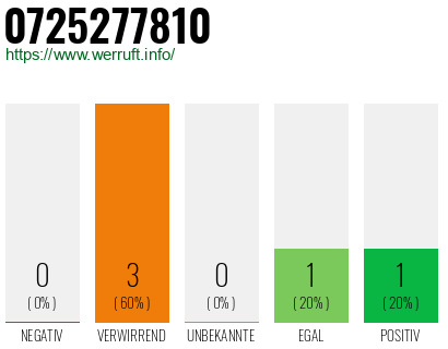Rufnummer 0725277810 Telefonnummer 0725277810