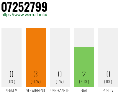 Rufnummer 07252799 Telefonnummer 07252799