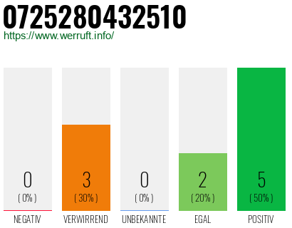Rufnummer 0725280432510 Telefonnummer 0725280432510