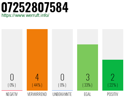 Rufnummer 07252807584 Telefonnummer 07252807584