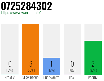Rufnummer 0725284302 Telefonnummer 0725284302