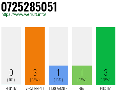 Rufnummer 0725285051 Telefonnummer 0725285051