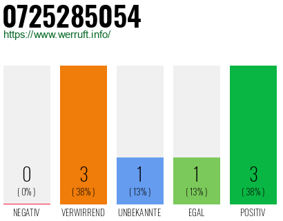 Rufnummer 0725285054 Telefonnummer 0725285054