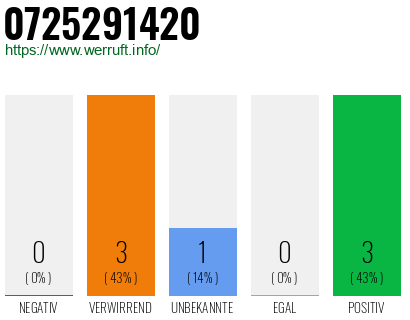 Rufnummer 0725291420 Telefonnummer 0725291420
