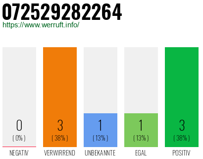 Rufnummer 072529282264 Telefonnummer 072529282264