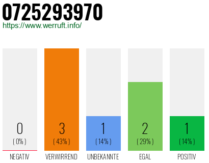Rufnummer 0725293970 Telefonnummer 0725293970