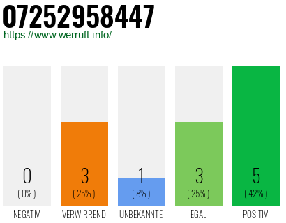 Rufnummer 07252958447 Telefonnummer 07252958447