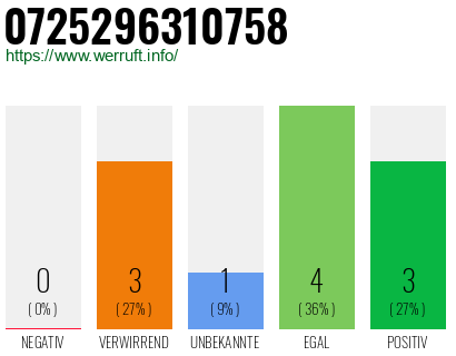 Rufnummer 0725296310758 Telefonnummer 0725296310758