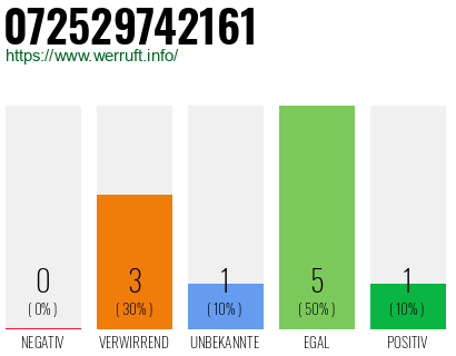 Rufnummer 072529742161 Telefonnummer 072529742161