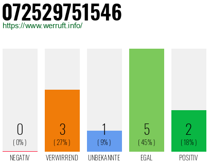 Rufnummer 072529751546 Telefonnummer 072529751546