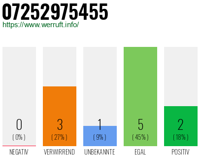 Rufnummer 07252975455 Telefonnummer 07252975455