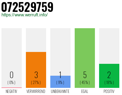 Rufnummer 072529759 Telefonnummer 072529759
