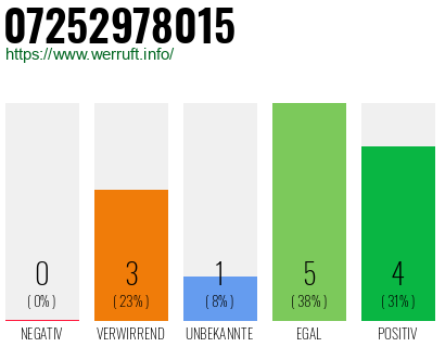Rufnummer 07252978015 Telefonnummer 07252978015