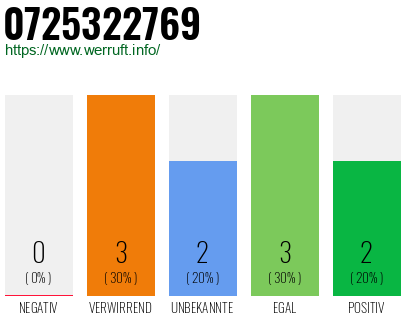 Rufnummer 0725322769 Telefonnummer 0725322769