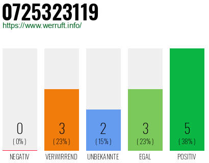 Rufnummer 0725323119 Telefonnummer 0725323119