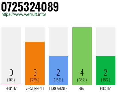Rufnummer 0725324089 Telefonnummer 0725324089