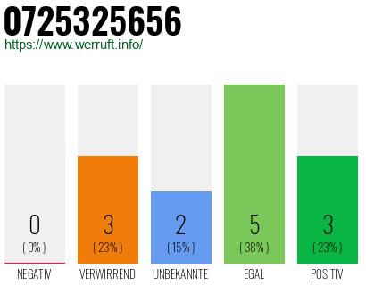 Rufnummer 0725325656 Telefonnummer 0725325656