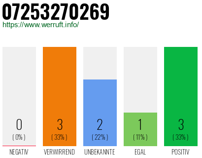 Rufnummer 07253270269 Telefonnummer 07253270269