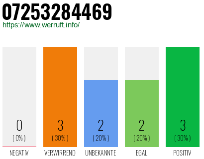 Rufnummer 07253284469 Telefonnummer 07253284469